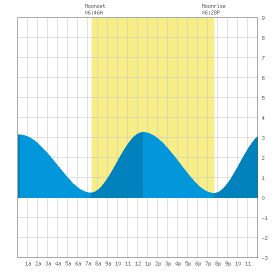 Burnt Fort tide chart for Saturday, March 23, 2024