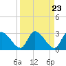Burnt Fort tide chart for Saturday, March 23, 2024