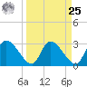 Burnt Fort tide chart for Monday, March 25, 2024
