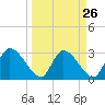 Burnt Fort tide chart for Tuesday, March 26, 2024