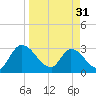 Burnt Fort tide chart for Sunday, March 31, 2024