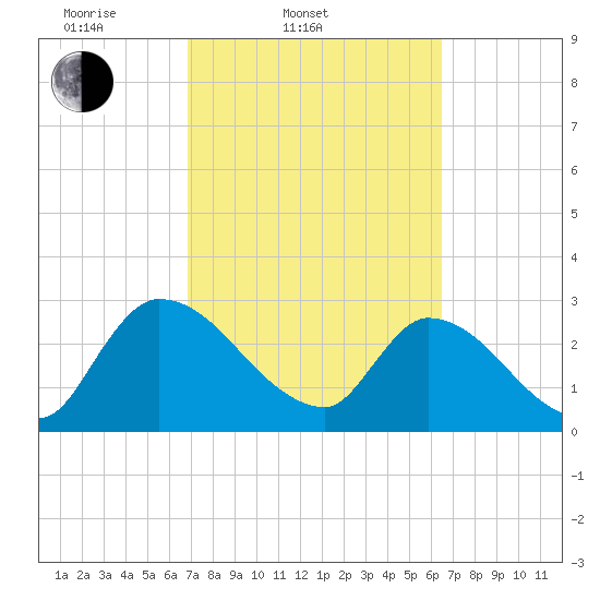 Burnt Fort tide chart for Sunday, March 3, 2024