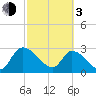 Burnt Fort tide chart for Sunday, March 3, 2024