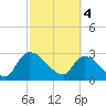Burnt Fort tide chart for Monday, March 4, 2024