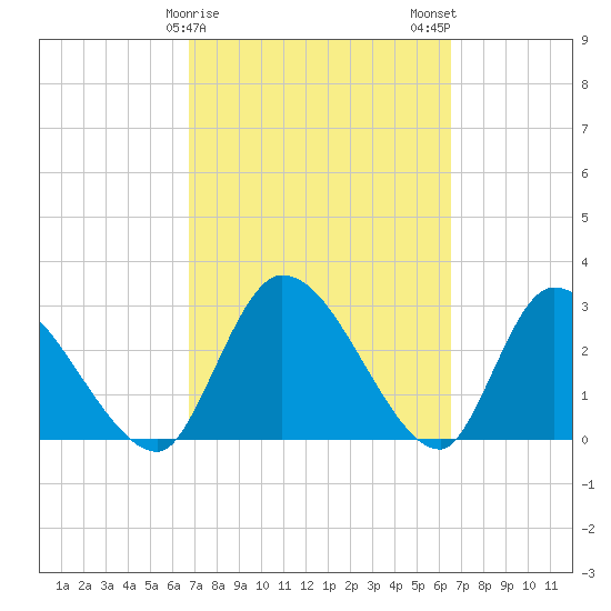Burnt Fort tide chart for Friday, March 8, 2024