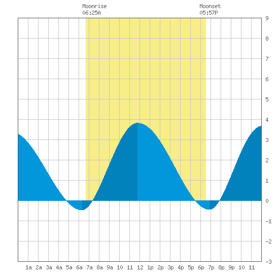 Burnt Fort tide chart for Saturday, March 9, 2024