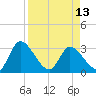Burnt Fort tide chart for Saturday, April 13, 2024
