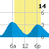 Burnt Fort tide chart for Sunday, April 14, 2024