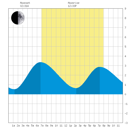 Burnt Fort tide chart for Monday, April 15, 2024