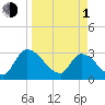 Burnt Fort tide chart for Monday, April 1, 2024
