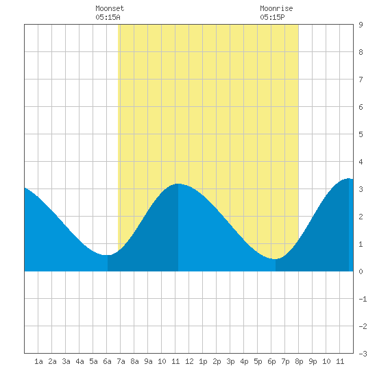 Burnt Fort tide chart for Saturday, April 20, 2024