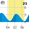 Burnt Fort tide chart for Tuesday, April 23, 2024