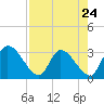 Burnt Fort tide chart for Wednesday, April 24, 2024