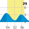 Burnt Fort tide chart for Monday, April 29, 2024