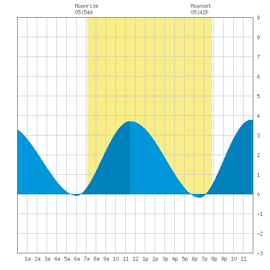 Burnt Fort tide chart for Saturday, April 6, 2024
