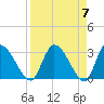 Burnt Fort tide chart for Sunday, April 7, 2024
