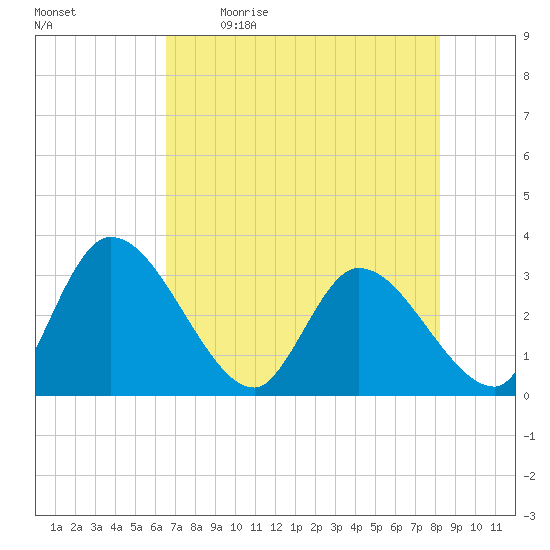 Burnt Fort tide chart for Saturday, May 11, 2024