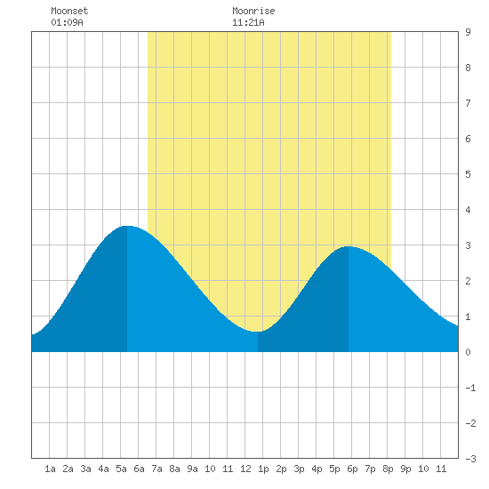 Burnt Fort tide chart for Monday, May 13, 2024