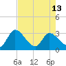Burnt Fort tide chart for Monday, May 13, 2024