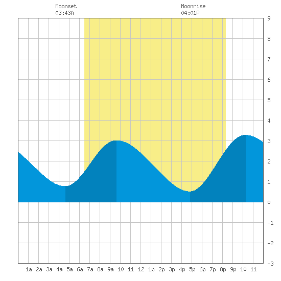 Burnt Fort tide chart for Saturday, May 18, 2024