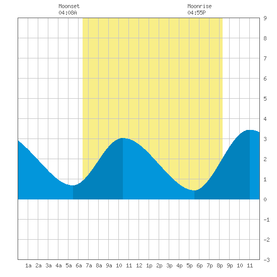 Burnt Fort tide chart for Sunday, May 19, 2024