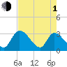 Burnt Fort tide chart for Wednesday, May 1, 2024
