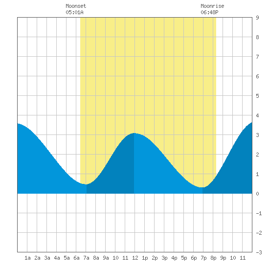 Burnt Fort tide chart for Tuesday, May 21, 2024