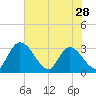 Burnt Fort tide chart for Tuesday, May 28, 2024