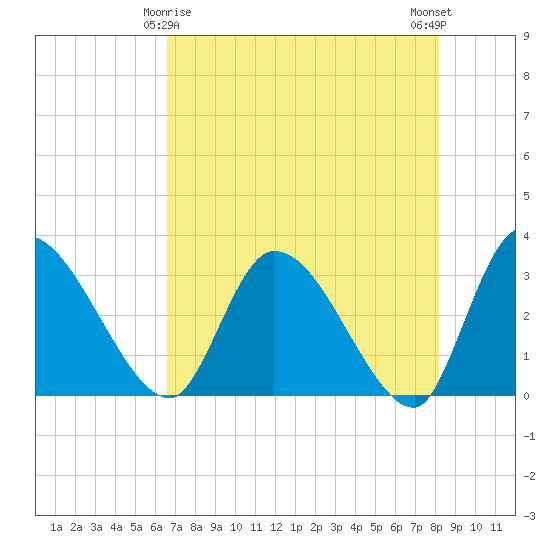 Burnt Fort tide chart for Monday, May 6, 2024