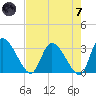Burnt Fort tide chart for Tuesday, May 7, 2024