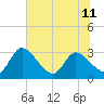 Burnt Fort tide chart for Tuesday, June 11, 2024