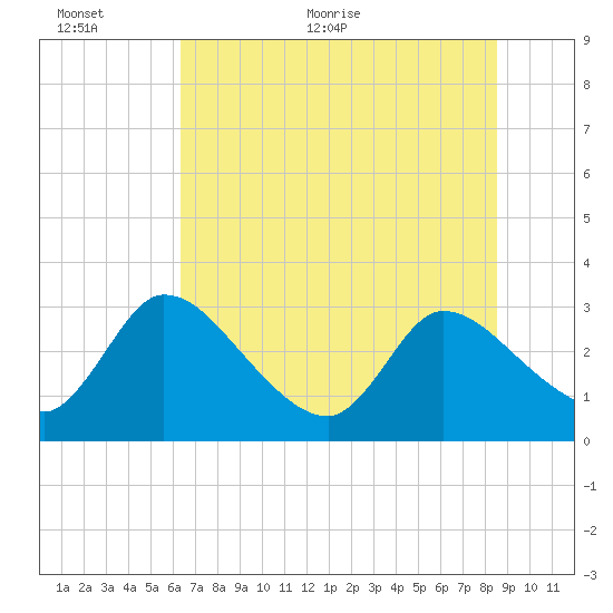 Burnt Fort tide chart for Wednesday, June 12, 2024