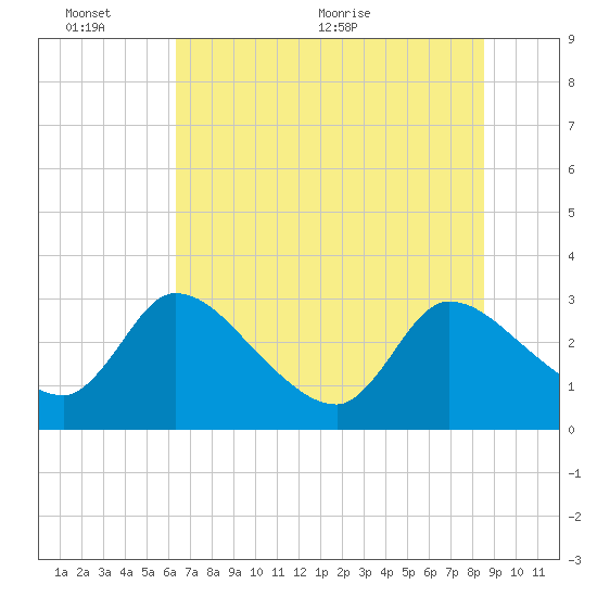 Burnt Fort tide chart for Thursday, June 13, 2024