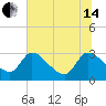 Burnt Fort tide chart for Friday, June 14, 2024