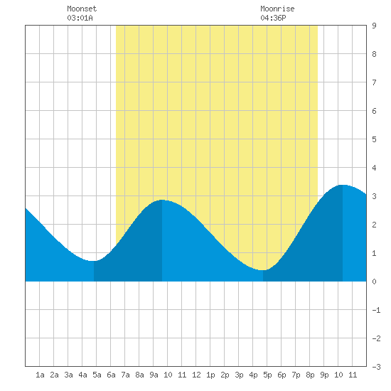 Burnt Fort tide chart for Monday, June 17, 2024