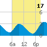 Burnt Fort tide chart for Monday, June 17, 2024