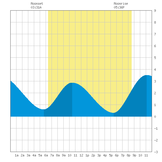 Burnt Fort tide chart for Tuesday, June 18, 2024