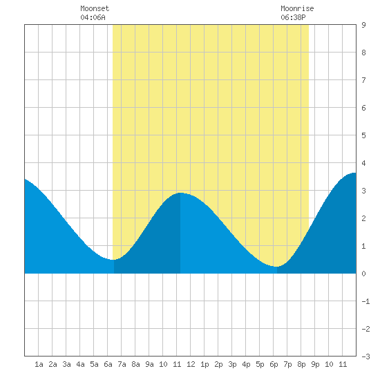 Burnt Fort tide chart for Wednesday, June 19, 2024