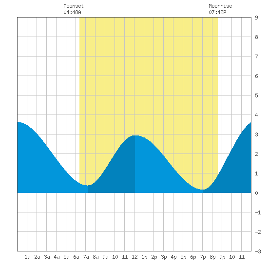 Burnt Fort tide chart for Thursday, June 20, 2024