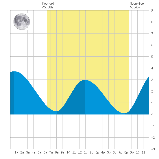 Burnt Fort tide chart for Friday, June 21, 2024