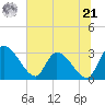 Burnt Fort tide chart for Friday, June 21, 2024