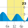 Burnt Fort tide chart for Sunday, June 23, 2024