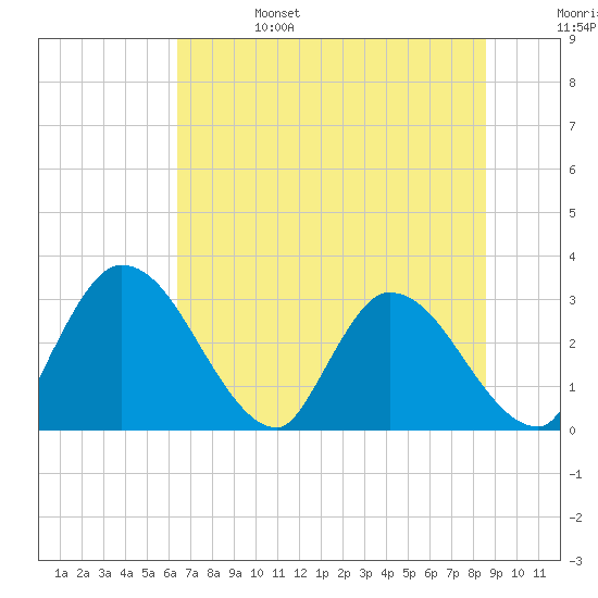 Burnt Fort tide chart for Tuesday, June 25, 2024