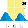 Burnt Fort tide chart for Wednesday, June 26, 2024