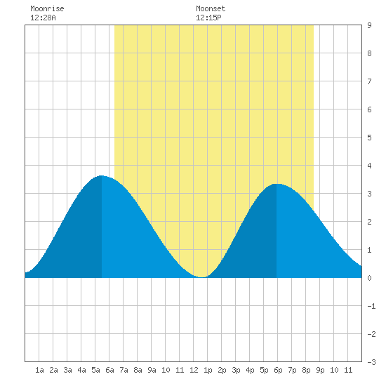 Burnt Fort tide chart for Thursday, June 27, 2024