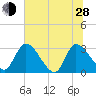 Burnt Fort tide chart for Friday, June 28, 2024