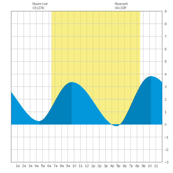 Burnt Fort tide chart for Sunday, June 2, 2024