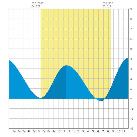 Burnt Fort tide chart for Tuesday, June 4, 2024