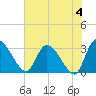Burnt Fort tide chart for Tuesday, June 4, 2024