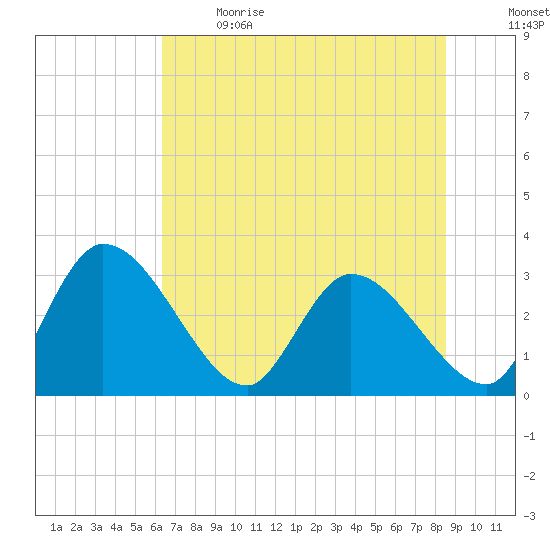 Burnt Fort tide chart for Sunday, June 9, 2024